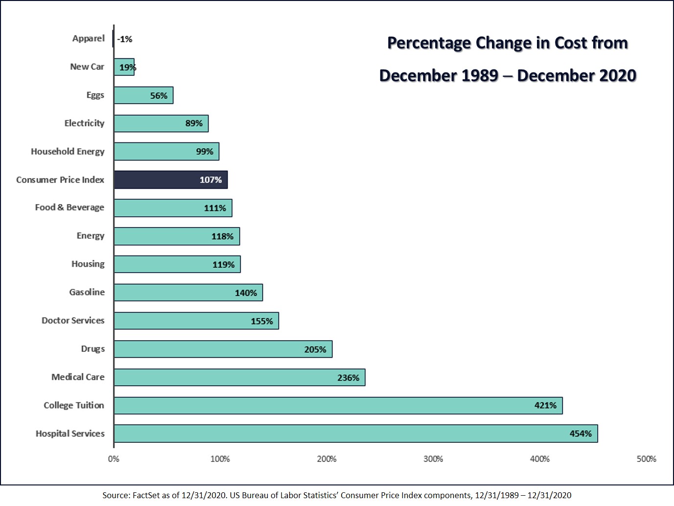 Percentage Change in Cost